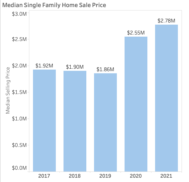 How Much Does a House on Nantucket Cost? - Fisher Real Estate Nantucket