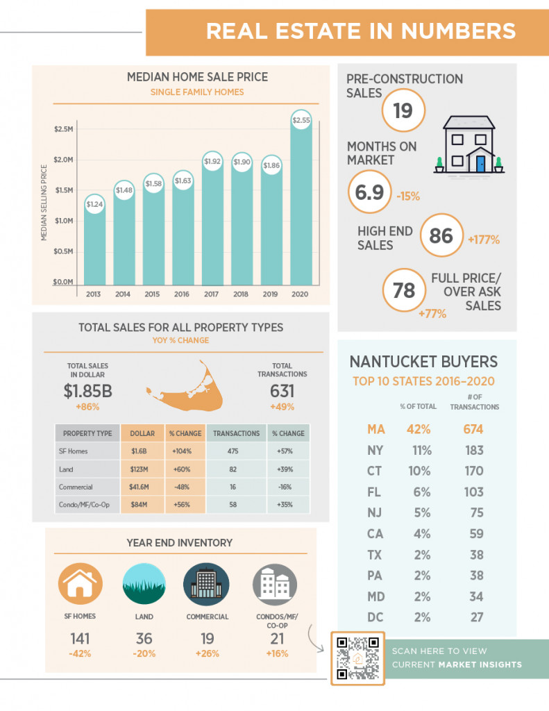 Real Estate in Numbers