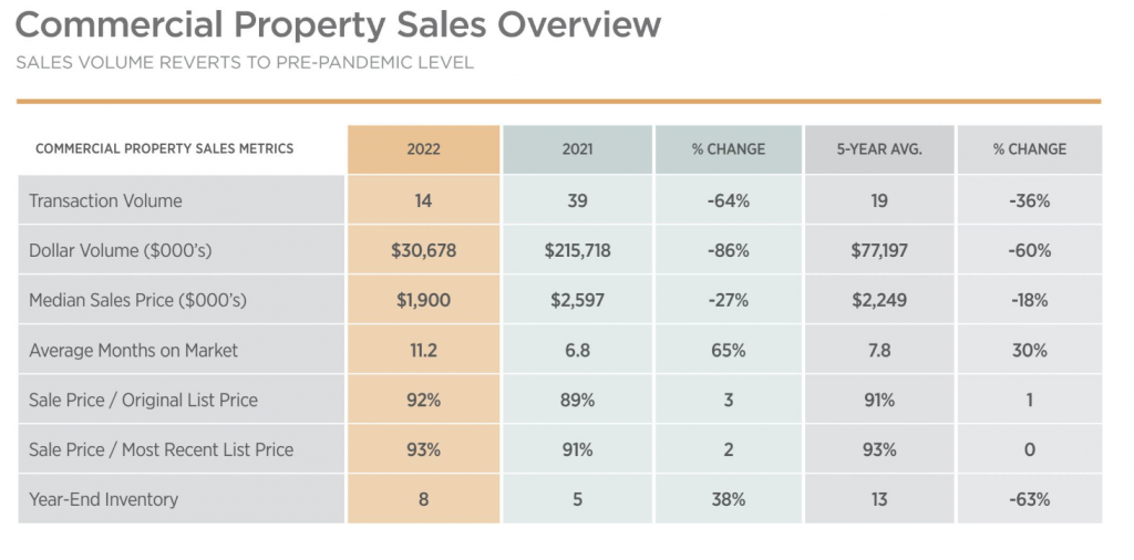 Commercial Property Sales Overview