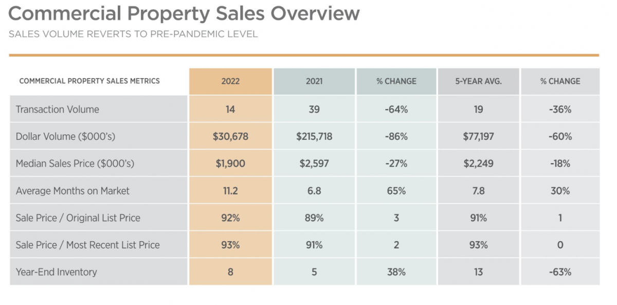 Nantucket Commercial Property Sales in 2022 Fisher Real Estate Nantucket