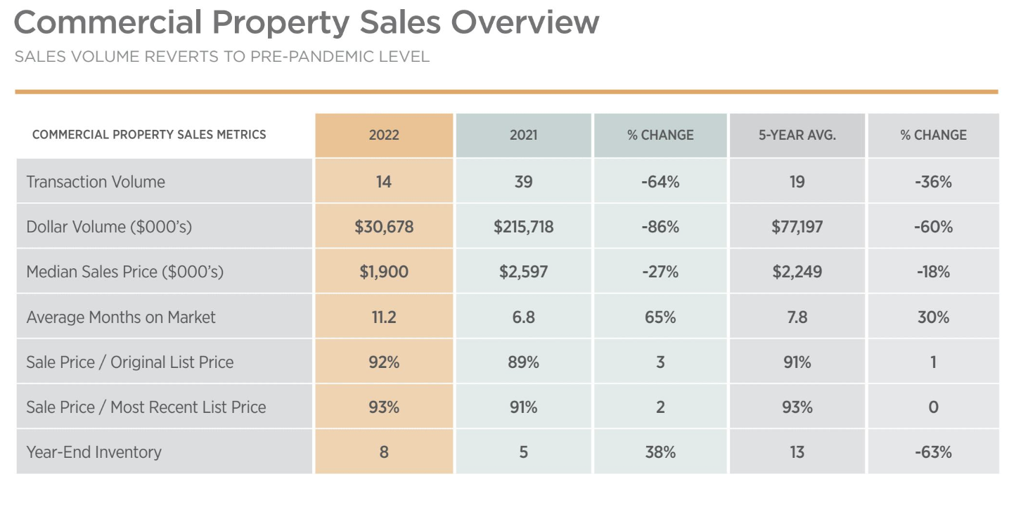 Nantucket Commercial Property Sales in 2022 - Fisher Real Estate Nantucket