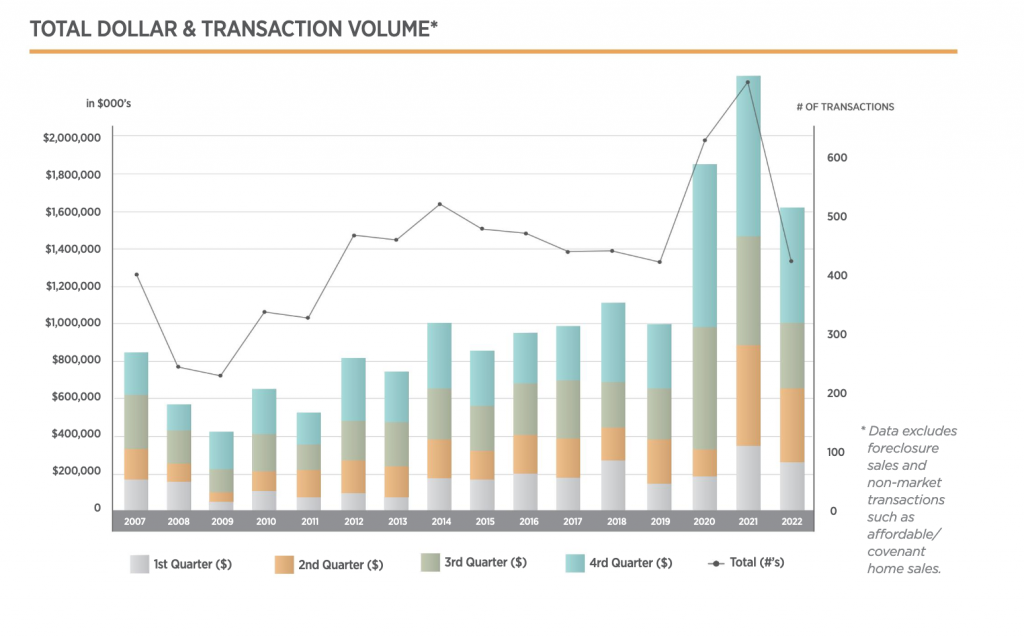 Cumulative Real Estate Sales & Transaction Volume in 2022 2