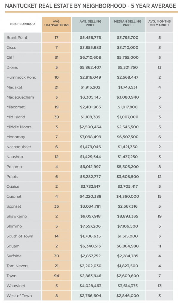 Nantucket Real Estate Sales by Neighborhood Chart Fisher Real Estate