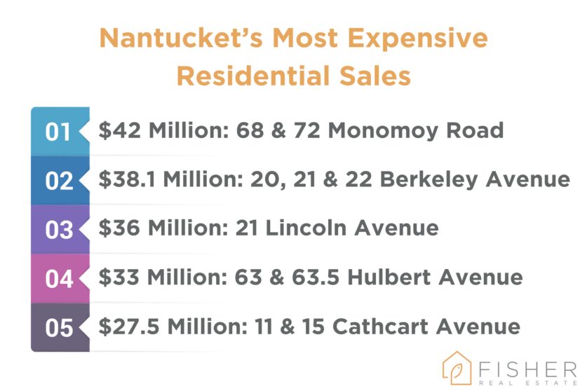 Nantucket's Most Expensive Residential Sales Fisher Real Estate Nantucket