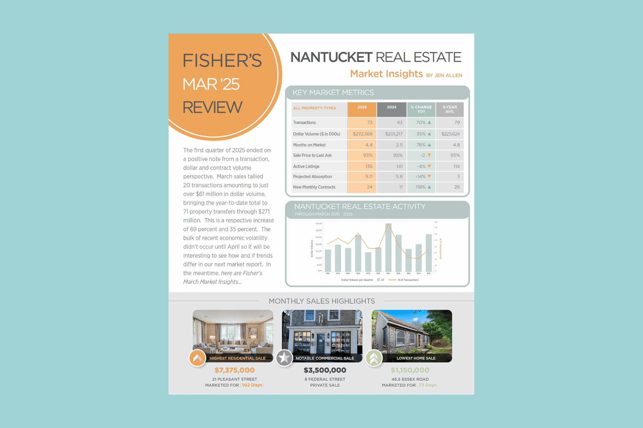 nantucket real estate march report