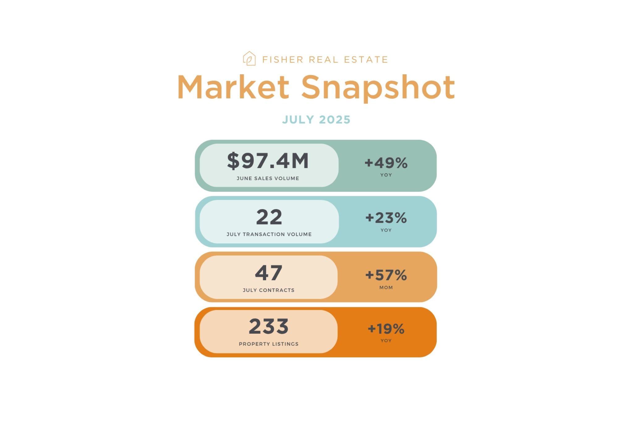 nantucket real estate june 2025 market snapshot