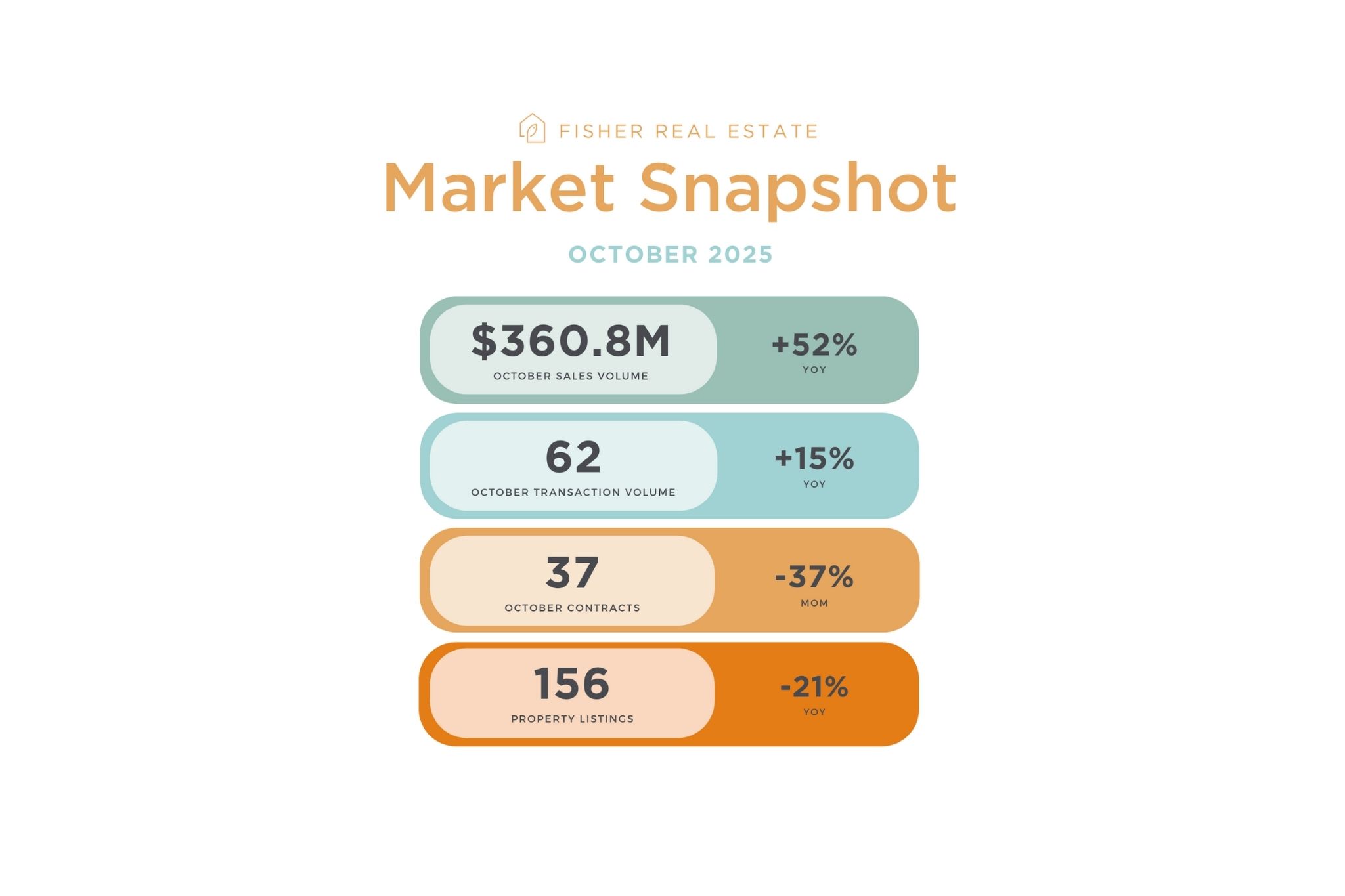 oct 2025 market snapshot
