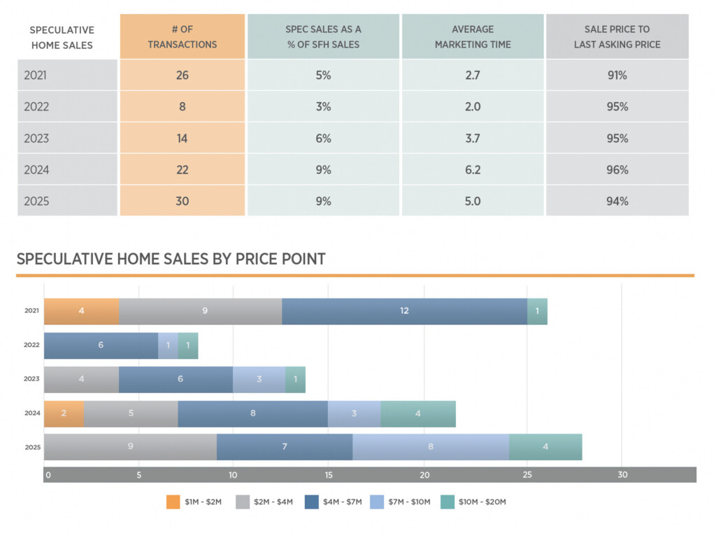 Speculative Home Sales Metrics