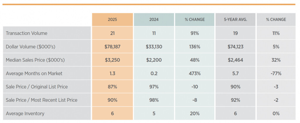 Commercial Property Sales